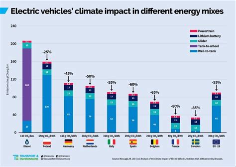 Electric Car Impact on the Environment 30 | Download Scientific Diagram