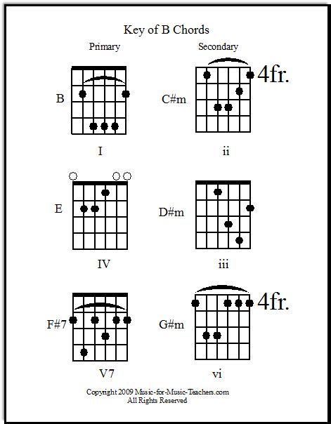 Master Guitar Chords in Key of B with this Free Chart