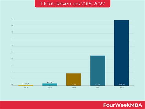 TikTok Revenues Analysis - FourWeekMBA