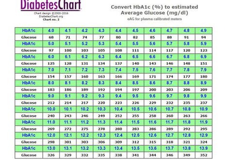 Printable Blood Sugar Charts: What is Normal, High and Low Level