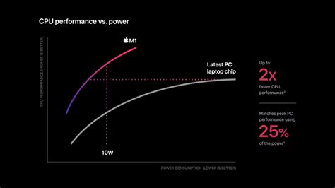 M1 MacBook Air performance data has already been eclipsed – by Apple – Apple Must