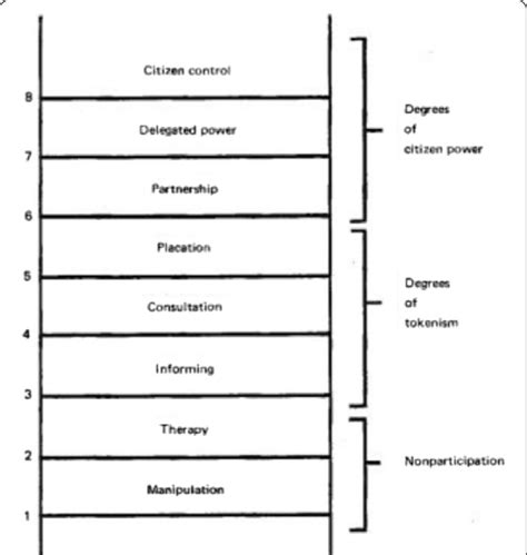 Arnstein's ladder of participation | Download Scientific Diagram