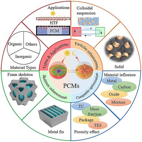 PCMs (Phase Change Materials) are Efficient Storage for Renewable Energy Sources - OnElectronTech