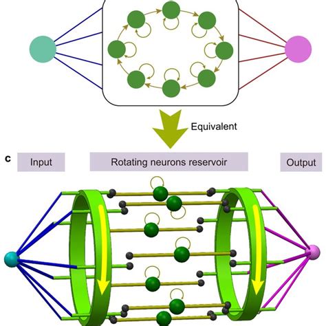 Reservoir computing architectures a A conventional reservoir computing ...