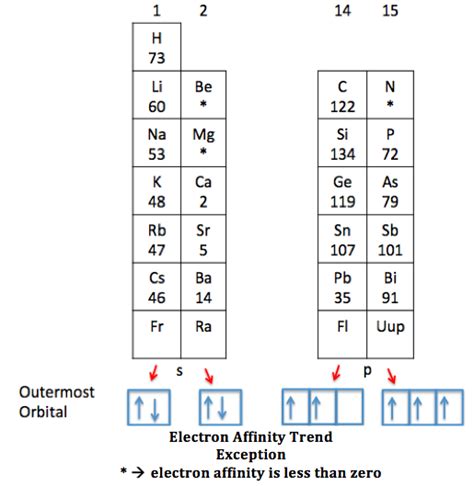 Electron Affinity Definition, Trends & Examples - Lesson | Study.com