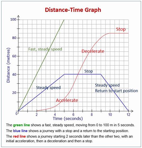 50 Distance Vs Time Graph Worksheet | Chessmuseum Template Library Gcse ...