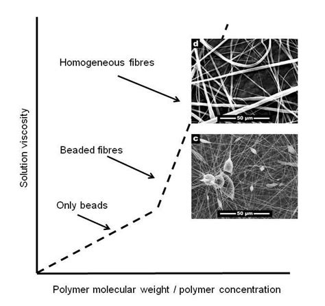 A schematic showing the relationships between polymer viscosity and ...