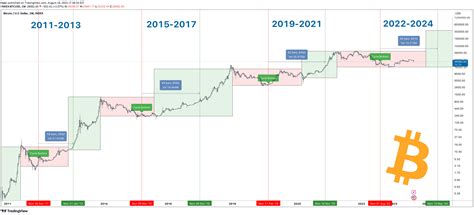 Next Bitcoin Halving Countdown 2028 | Date & History