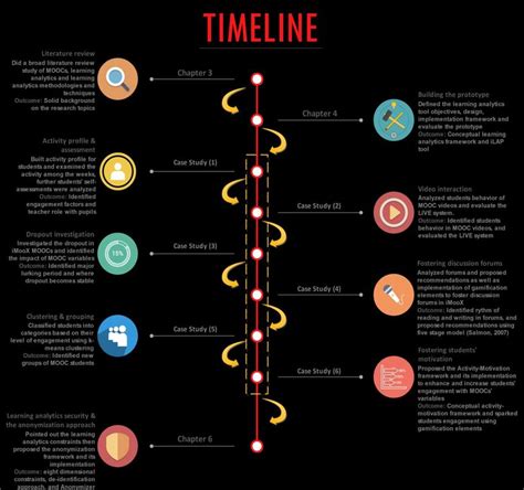 The dissertation timeline and procedure | Download Scientific Diagram