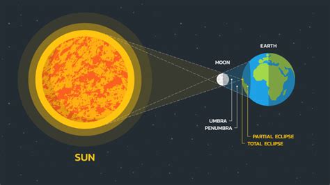 Eclipse Viewing | SEE Science Center