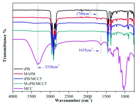 Ftir Peak Identification