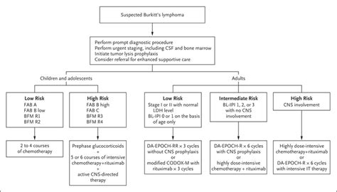 Burkitt’s Lymphoma | NEJM