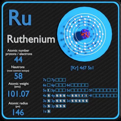 Ruthenium - Protons - Neutrons - Electrons - Electron Configuration