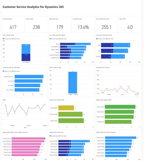 View and understand Customer Service Analytics | Microsoft Learn