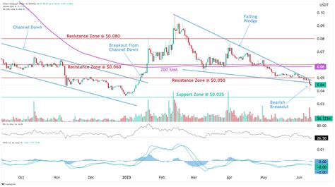 Hedera Hashgraph (HBAR) Analysis | News | Description - altFINS