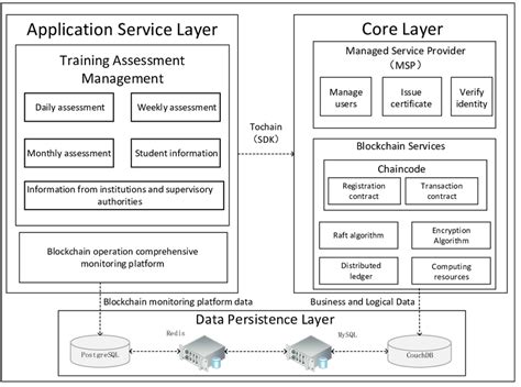 The platform architecture. | Download Scientific Diagram