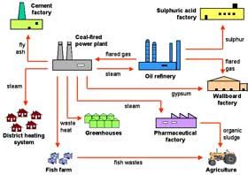 Sans blog: industrial ecology