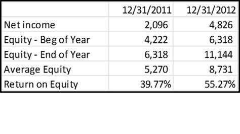 return on equity - Cypress Business Brokers, LLC