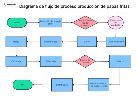 Diagrama De Flujo De Proceso