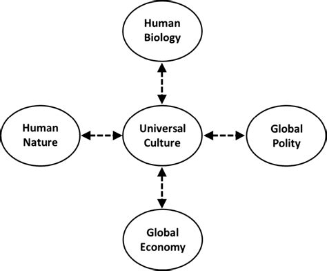 Theoretical model of universal culture. | Download Scientific Diagram