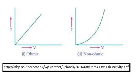 Identify VI graph for ohmic and non ohmic materials - Brainly.in