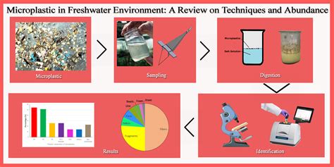 Microplastic in Freshwater Environment: A Review on Techniques and ...