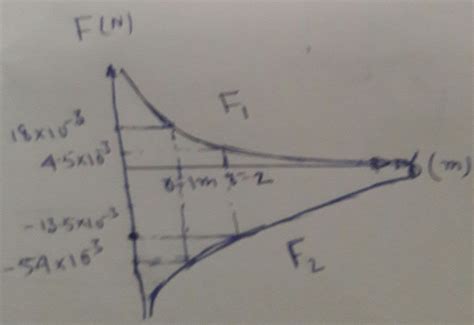 Please answer question 5 with detail 5 Plot a graph showing the variation of Coulomb force (F ...