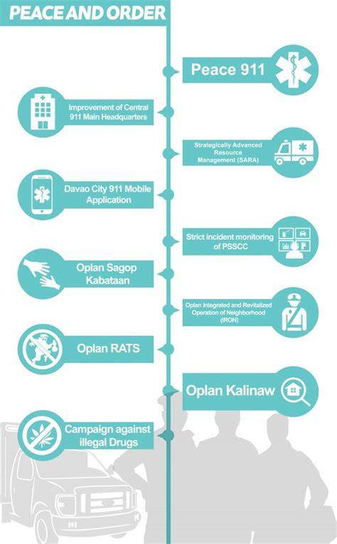Peace and Order - City Government of Davao