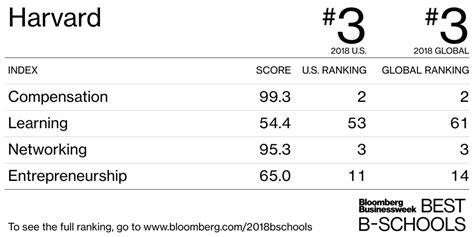 Harvard - Best Business Schools 2018 US Rankings - Bloomberg Businessweek