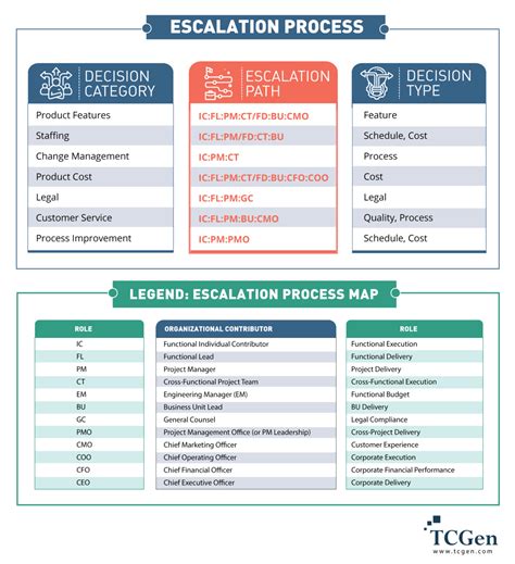 Escalation Process: 4-Step Management Escalation Template