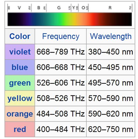 Music Spectrum Chart - Rainbow Music