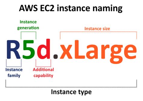 AWS EC2 Instance Types and Uses (Complete Guide)