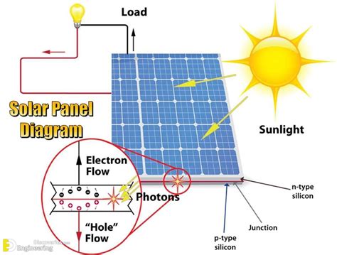 Solar Power Plant Main Components, Working, Advantages And ...