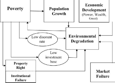 Poverty-environment nexus. Sources: Duraiappah (1998), Yusuf (2004 ...