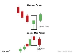 The Hammer And Hanging Man Candlestick Pattern