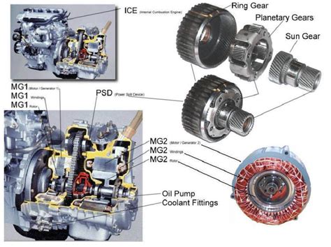 Auto Mobile: Hybrid Synergy Drive