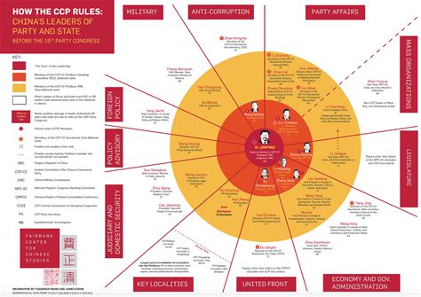 INFOGRAPHIC: How the CCP Rules, a Guide to China’s Leaders of Party and ...