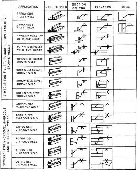 Figure 7-5.Application of welding symbols.