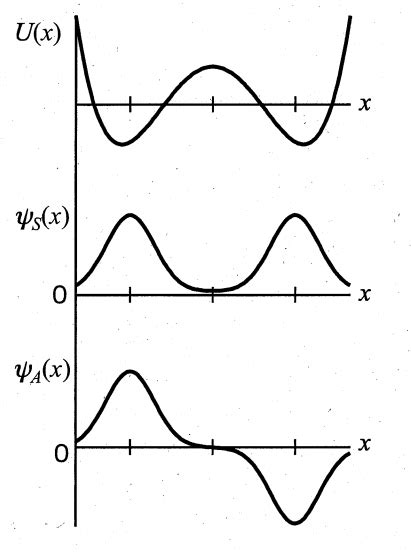 quantum mechanics - Why does this spatially symmetric wavefunction have ...