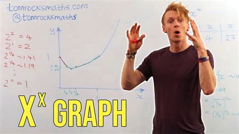 What is the graph of x to the power x? - YouTube