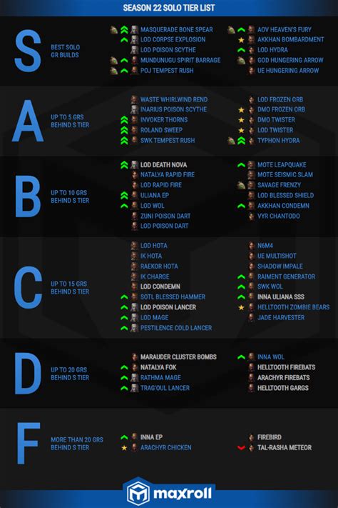 Diablo Tier List Best Builds For Pve Leveling Endgame Pvp Dexerto ...