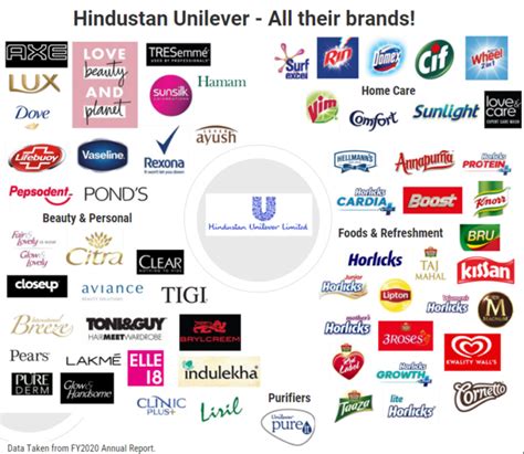 Hindustan Unilever - Largest FMGC In India