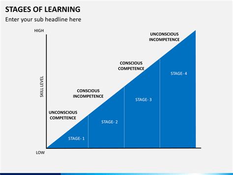 Stages Of Learning PowerPoint Template | SketchBubble