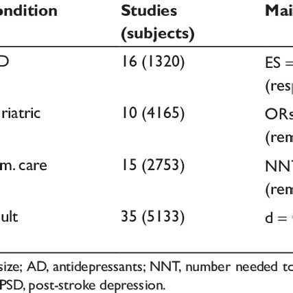 Summary of antidepressant classes and common brands | Download Table