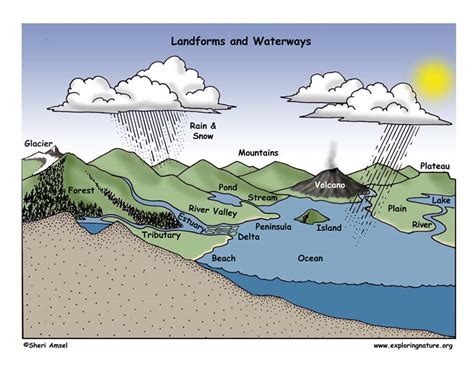 Grade 2 - 2-ESS2 Earth’s Systems