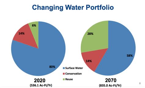 How Dallas Is Approaching Water Conservation as the Climate Changes ...