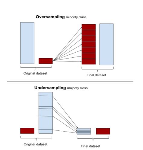 Learning from Imbalanced Classes - KDnuggets