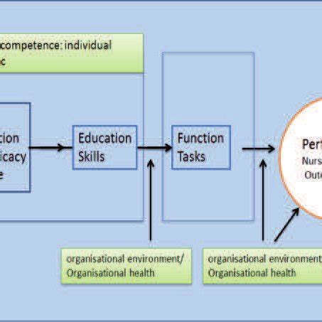 Integrated Model of Nursing Competence. Theoretical Framework ...