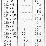 Lumber Tables, Board Foot Measure Conversion Tables, Lumber Materials