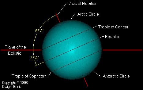 The Basics – The Ecliptic, The Equator And Coordinate Systems ...